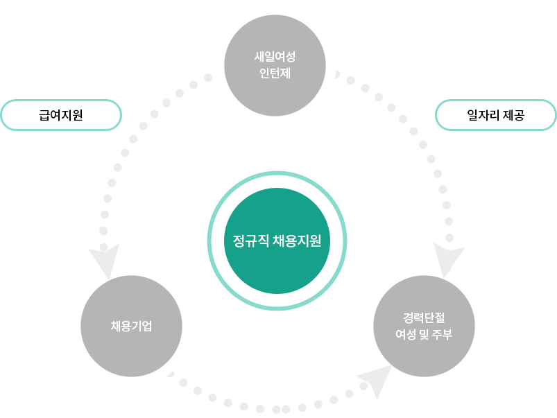 정규직 채용지원, 새일여성인턴제-일자리제공, 경력단절 여성 및 주부, 훈련기관-급여지원
