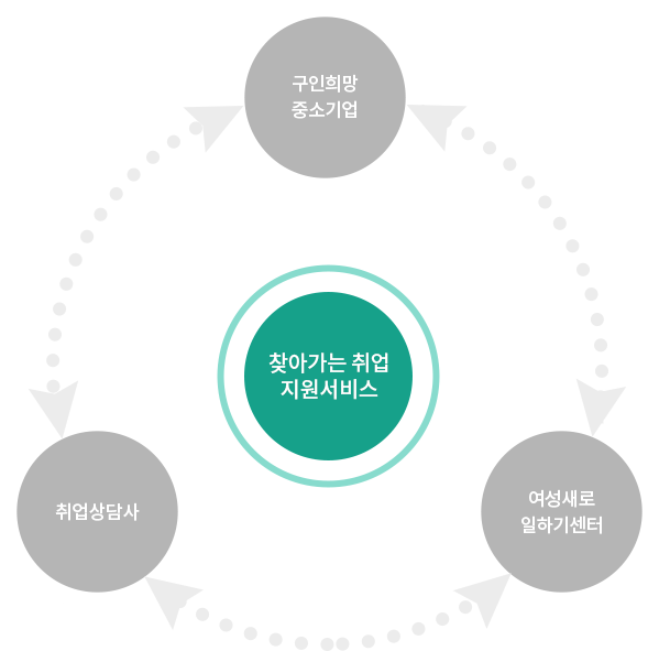 찾아가는 취업지원서비스, 구인희망중소기업, 여성새로일하기센터, 취업설계사
