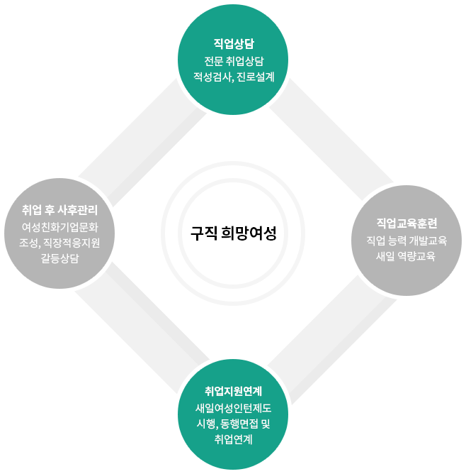 ONE-STOP 종합취업지원시스템 구직희망여성에게 직업상담, 직업교육훈련, 췽버지원연계, 취업후 사후관리 제공